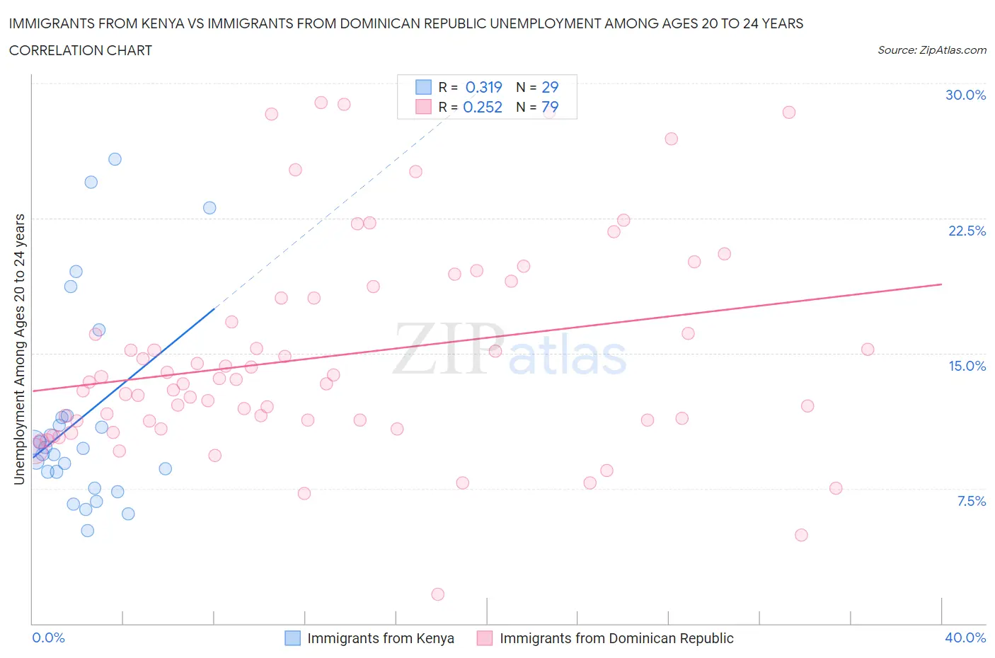 Immigrants from Kenya vs Immigrants from Dominican Republic Unemployment Among Ages 20 to 24 years