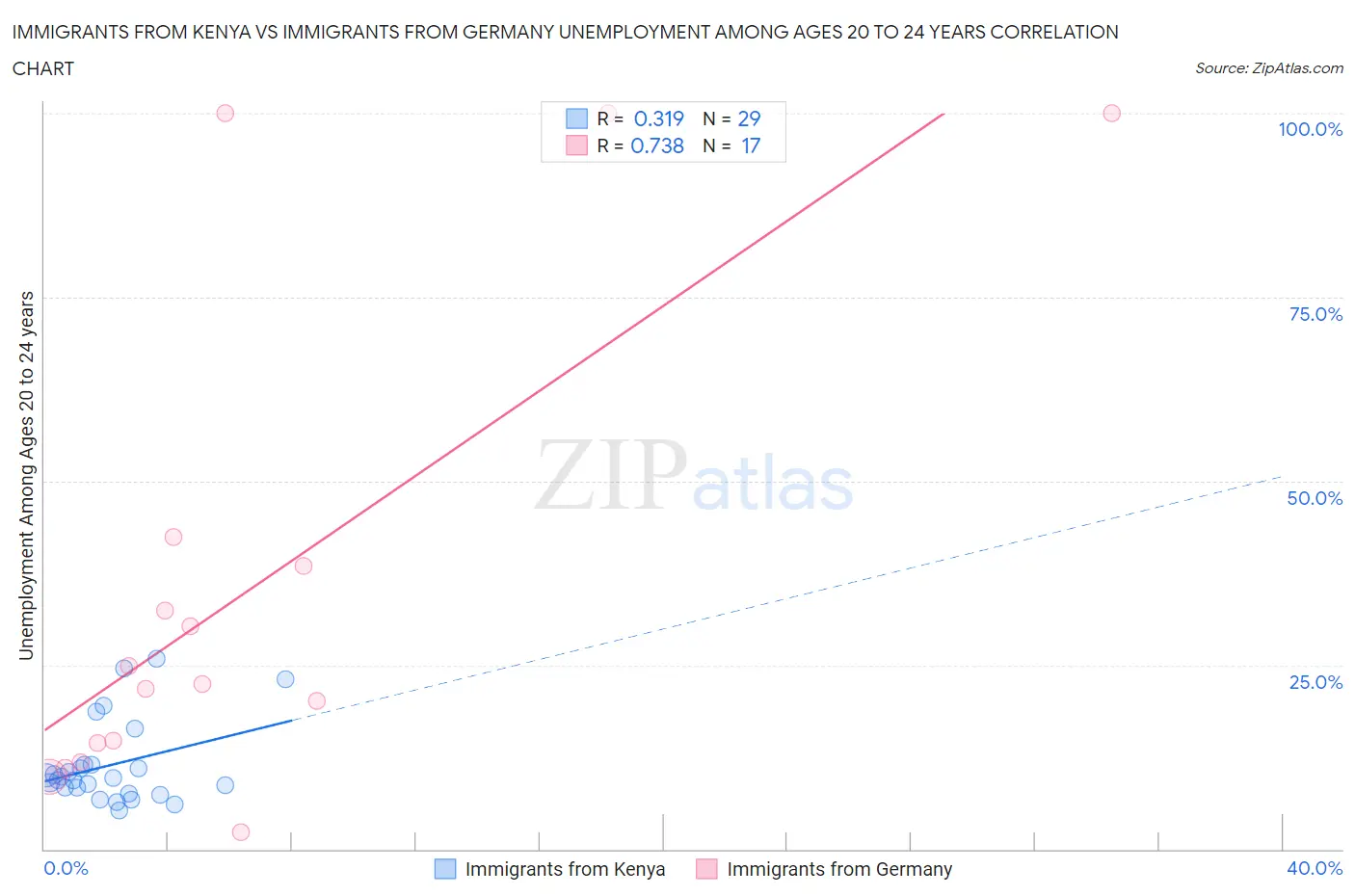 Immigrants from Kenya vs Immigrants from Germany Unemployment Among Ages 20 to 24 years