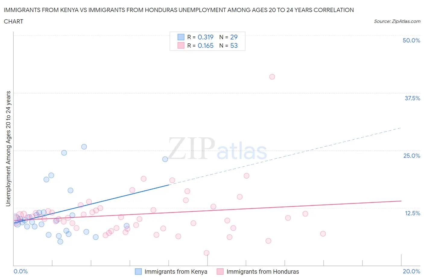 Immigrants from Kenya vs Immigrants from Honduras Unemployment Among Ages 20 to 24 years