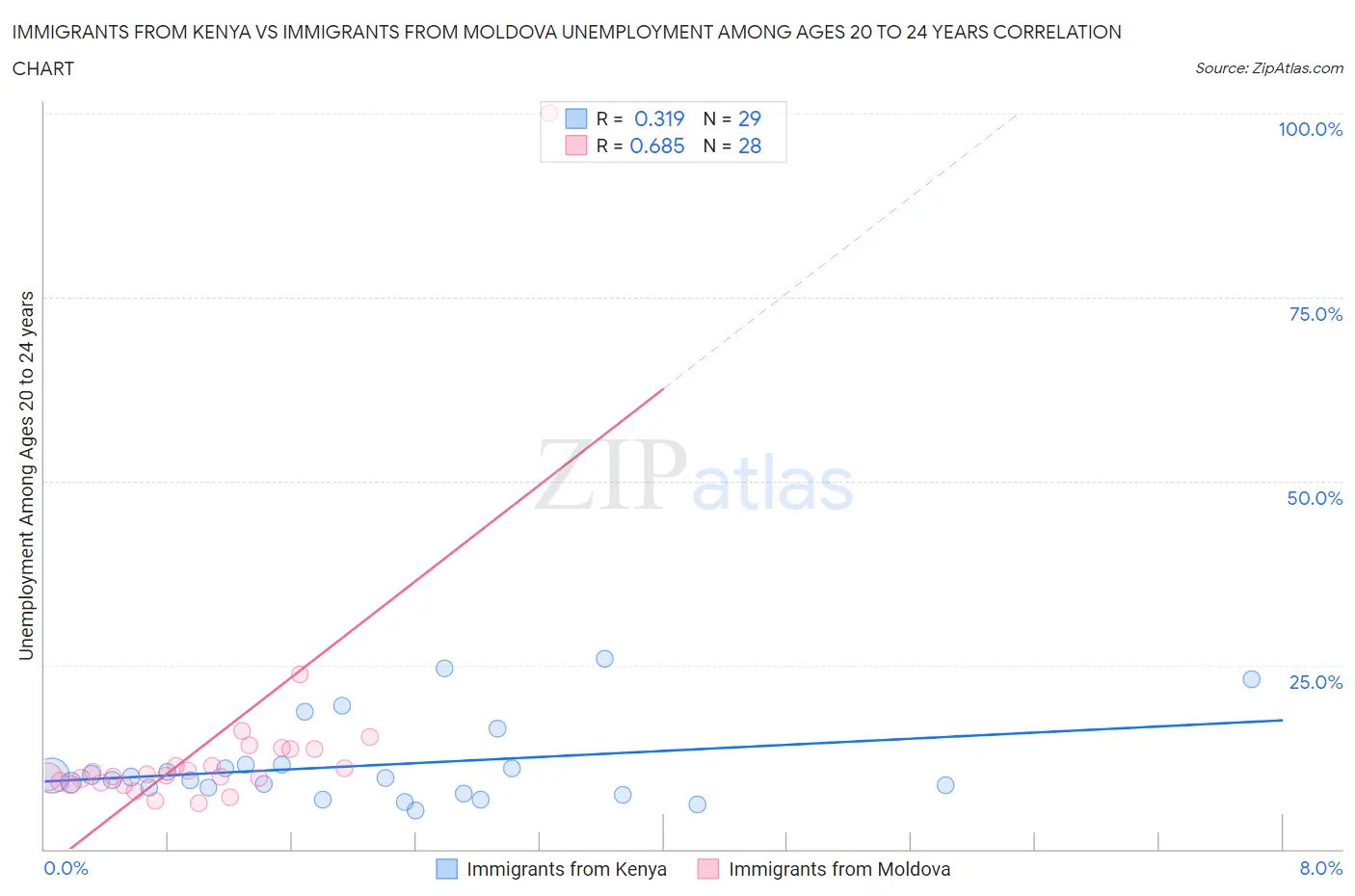 Immigrants from Kenya vs Immigrants from Moldova Unemployment Among Ages 20 to 24 years