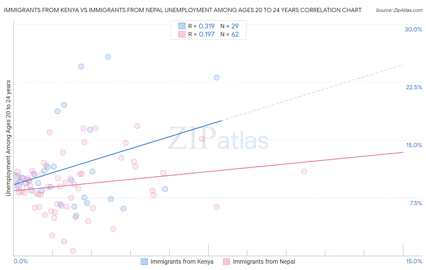 Immigrants from Kenya vs Immigrants from Nepal Unemployment Among Ages 20 to 24 years