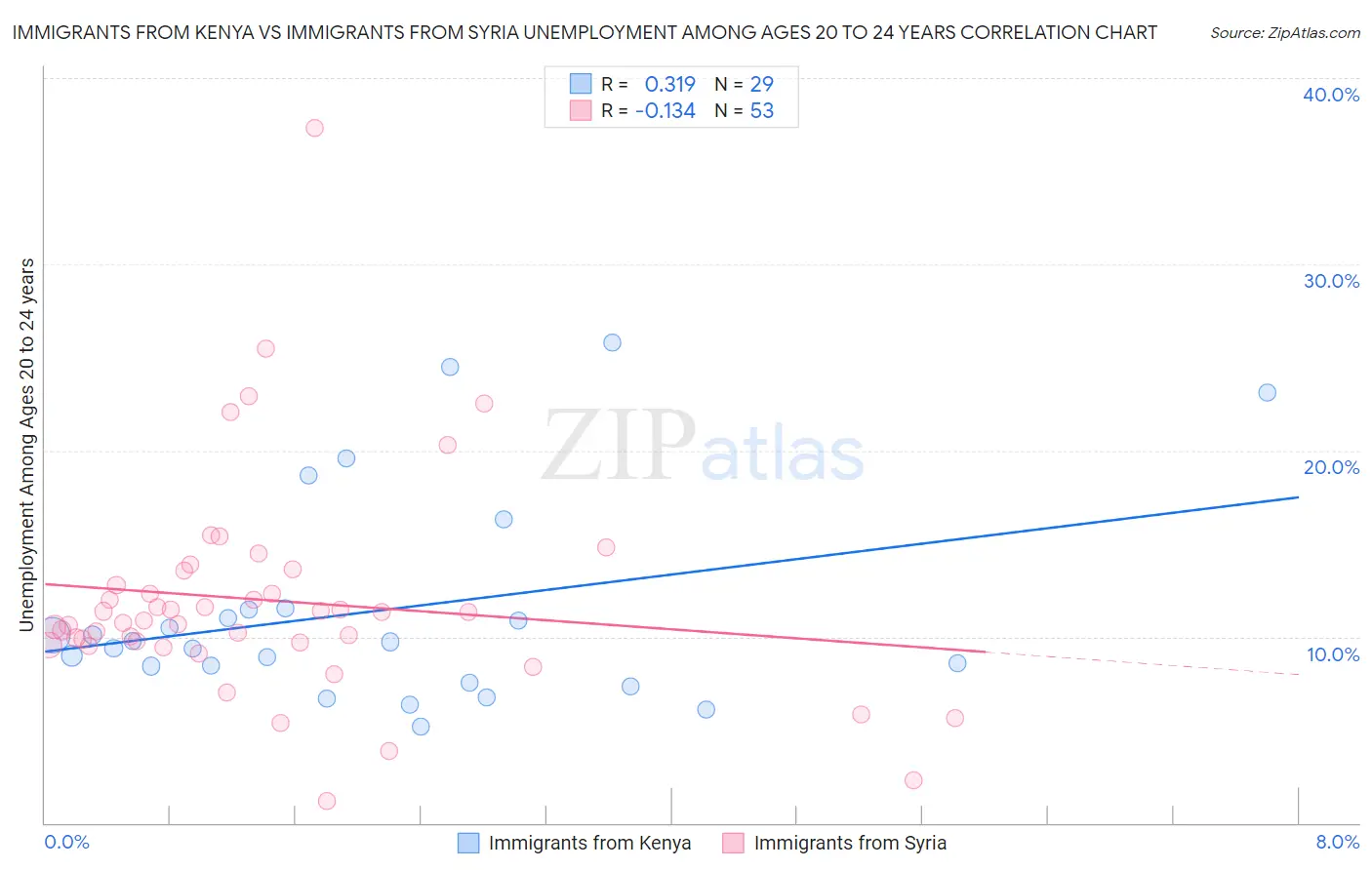 Immigrants from Kenya vs Immigrants from Syria Unemployment Among Ages 20 to 24 years