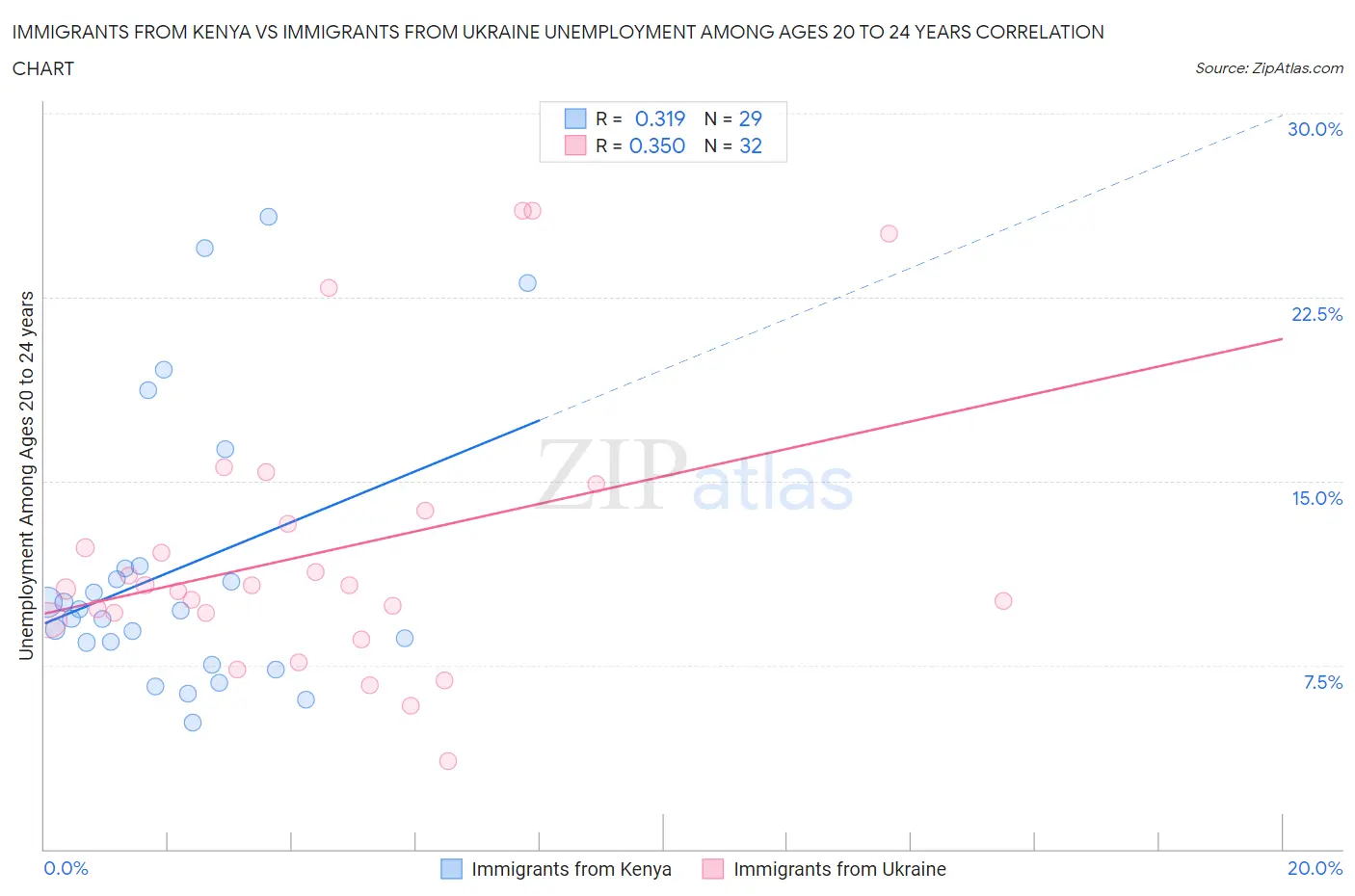 Immigrants from Kenya vs Immigrants from Ukraine Unemployment Among Ages 20 to 24 years