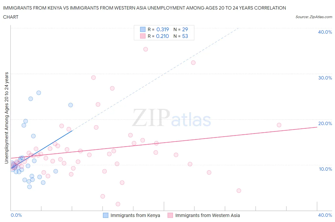 Immigrants from Kenya vs Immigrants from Western Asia Unemployment Among Ages 20 to 24 years