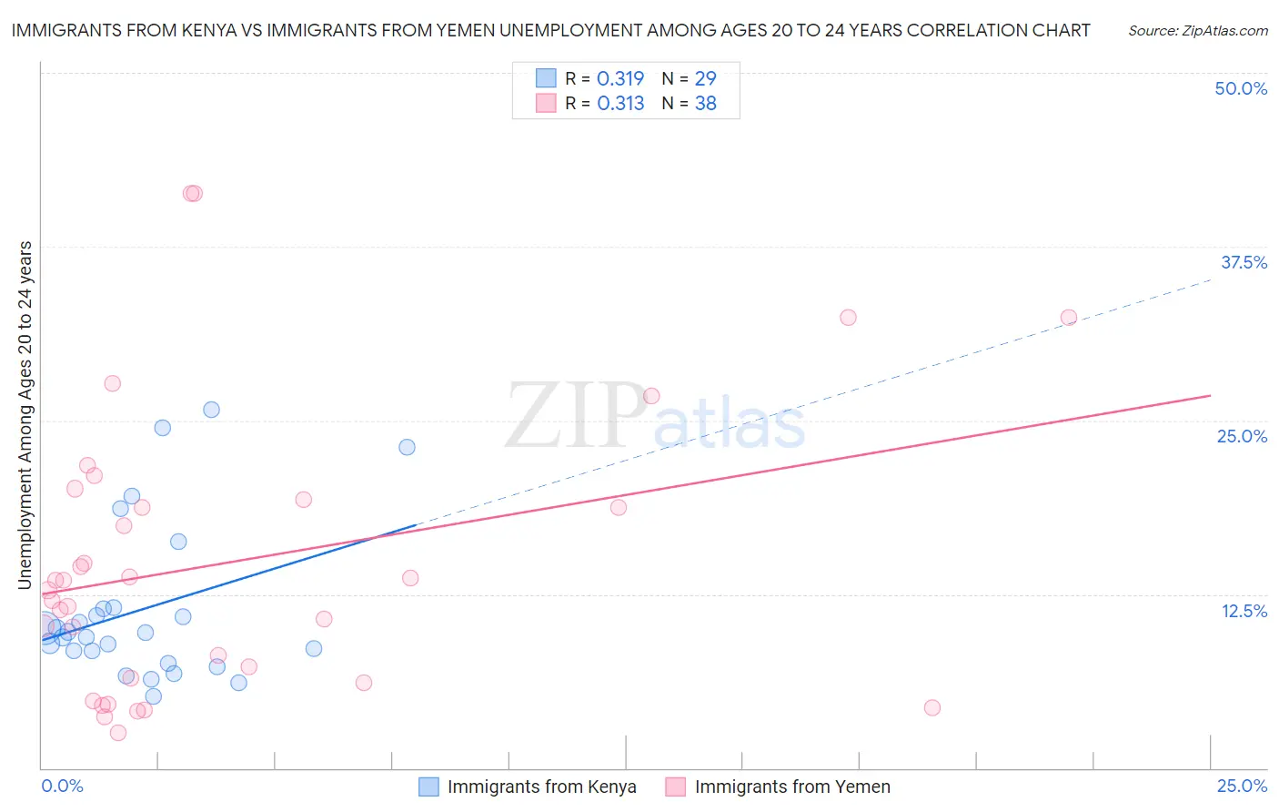 Immigrants from Kenya vs Immigrants from Yemen Unemployment Among Ages 20 to 24 years