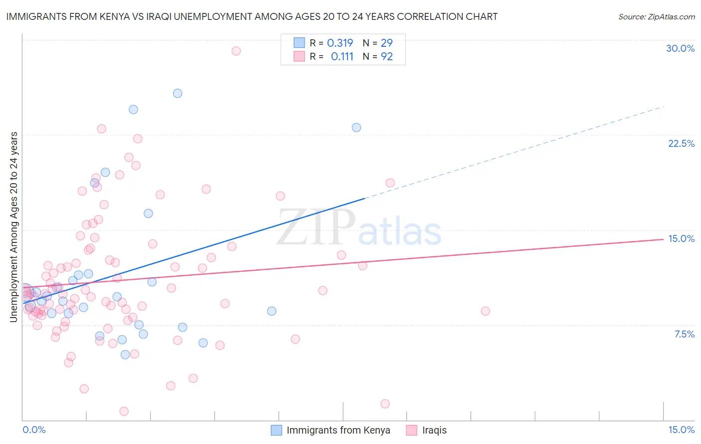 Immigrants from Kenya vs Iraqi Unemployment Among Ages 20 to 24 years