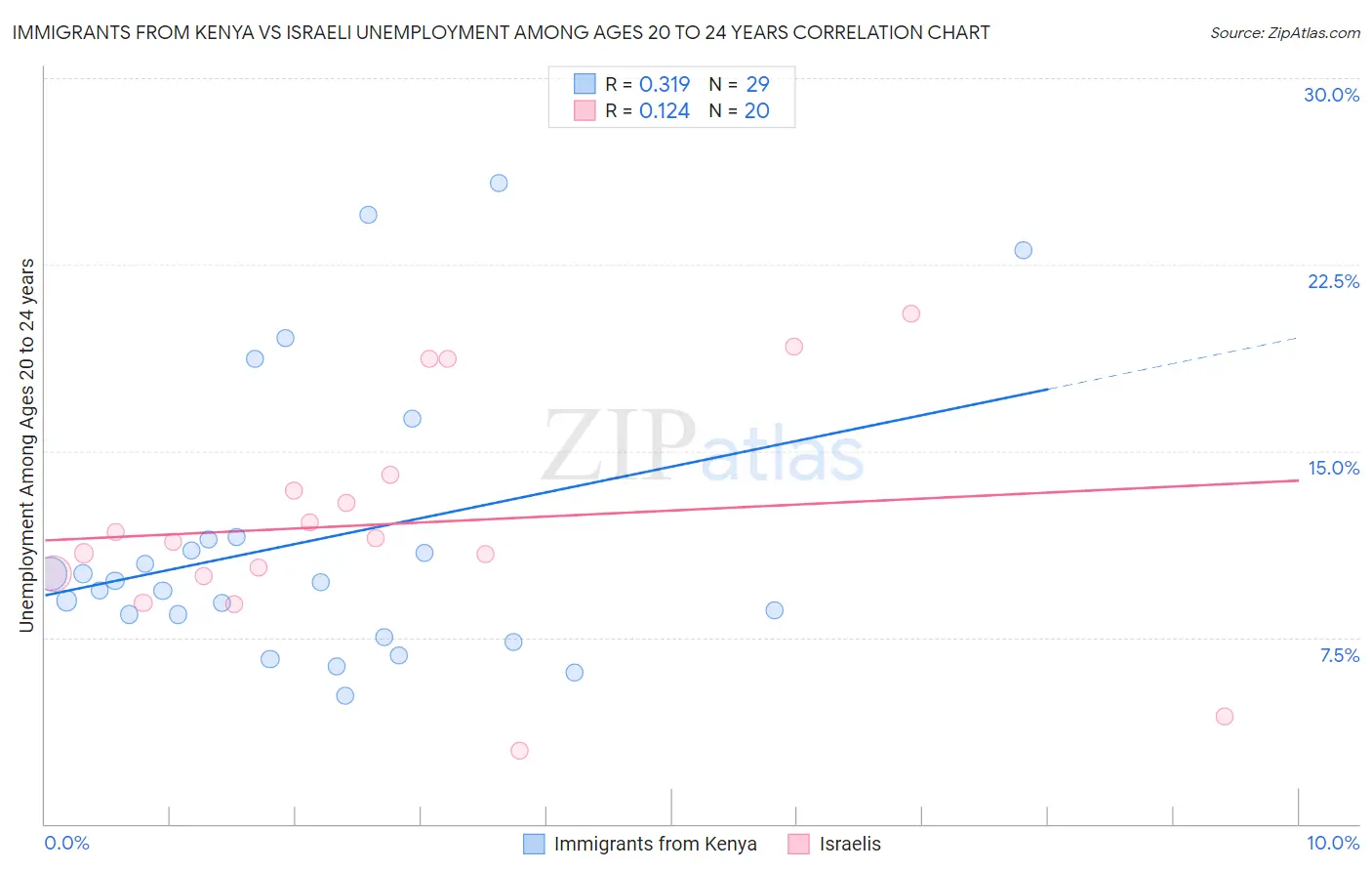 Immigrants from Kenya vs Israeli Unemployment Among Ages 20 to 24 years