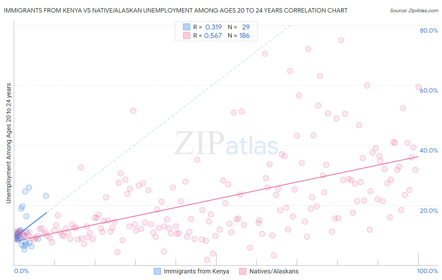 Immigrants from Kenya vs Native/Alaskan Unemployment Among Ages 20 to 24 years