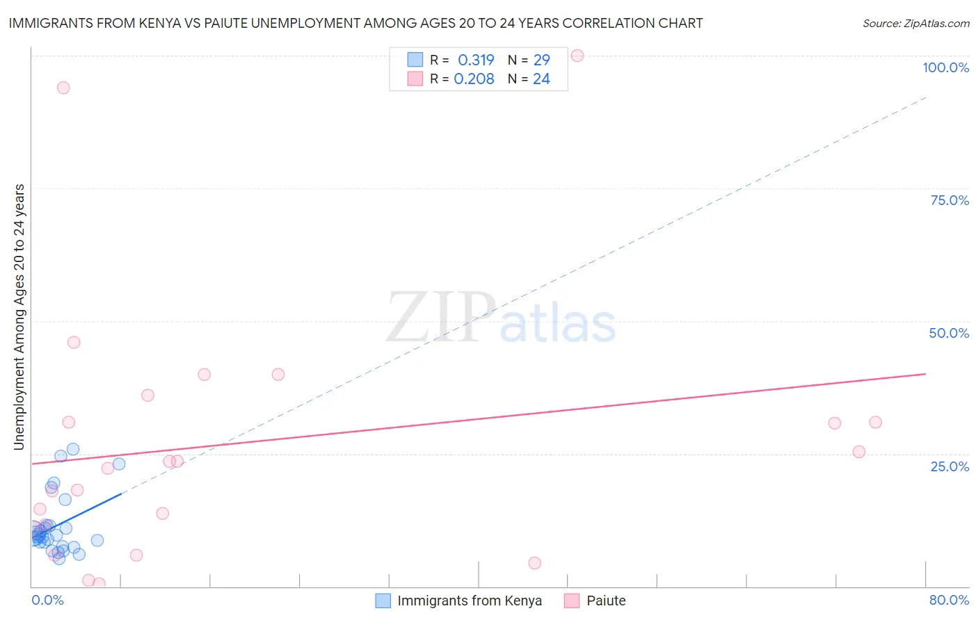 Immigrants from Kenya vs Paiute Unemployment Among Ages 20 to 24 years