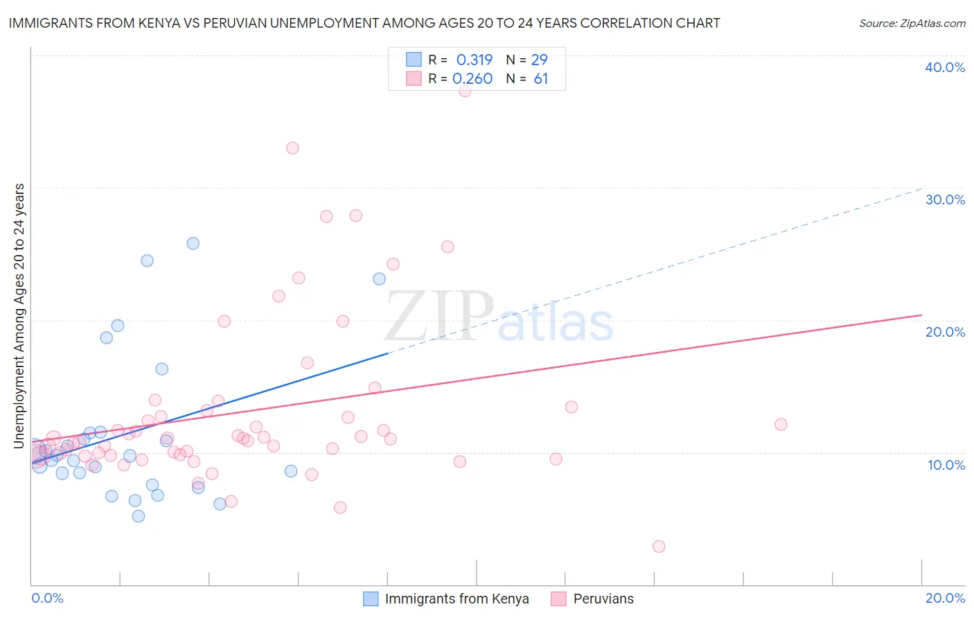 Immigrants from Kenya vs Peruvian Unemployment Among Ages 20 to 24 years