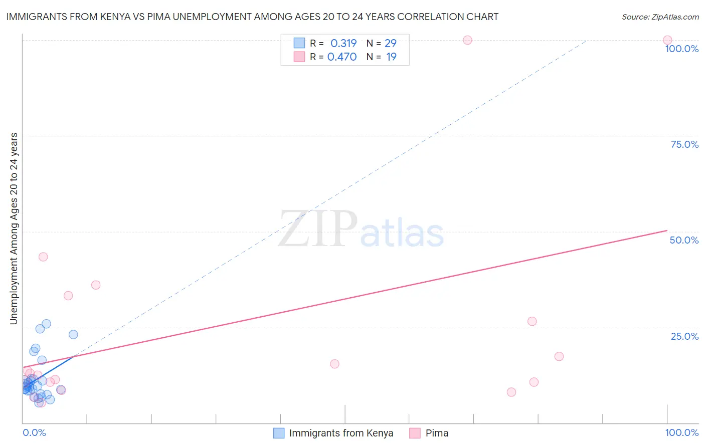 Immigrants from Kenya vs Pima Unemployment Among Ages 20 to 24 years