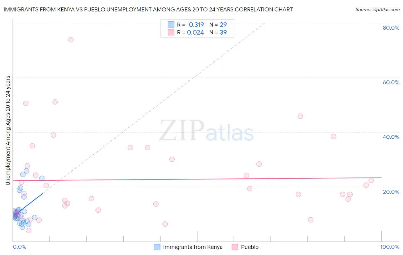 Immigrants from Kenya vs Pueblo Unemployment Among Ages 20 to 24 years