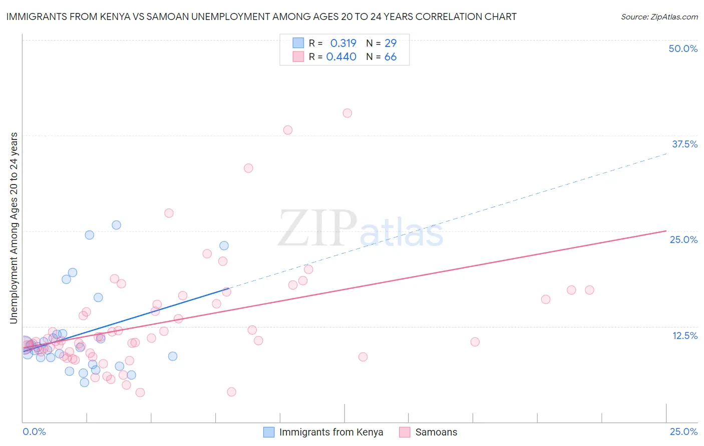 Immigrants from Kenya vs Samoan Unemployment Among Ages 20 to 24 years