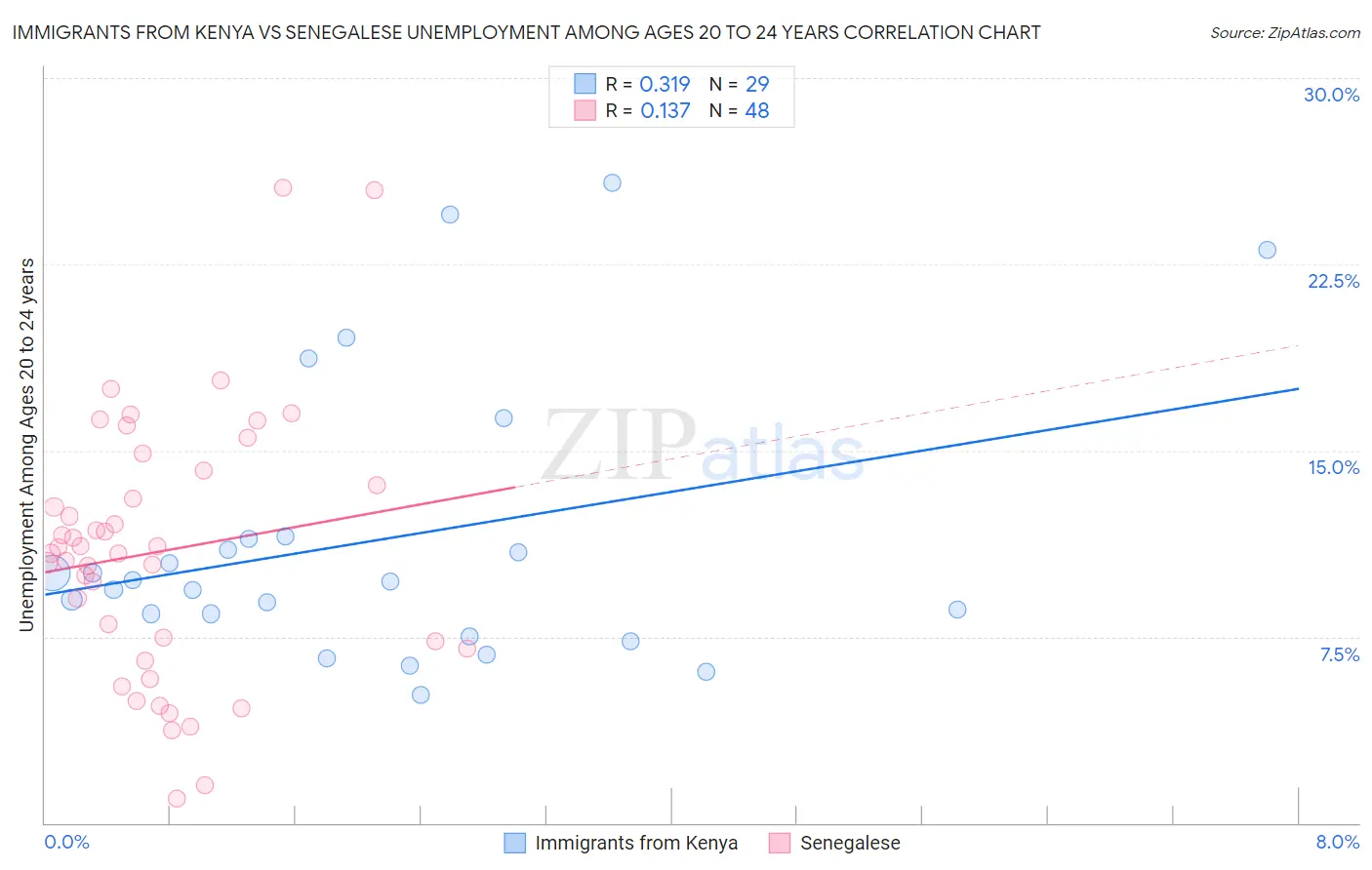 Immigrants from Kenya vs Senegalese Unemployment Among Ages 20 to 24 years