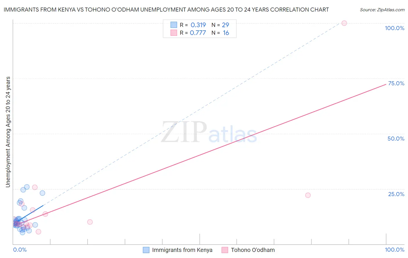 Immigrants from Kenya vs Tohono O'odham Unemployment Among Ages 20 to 24 years