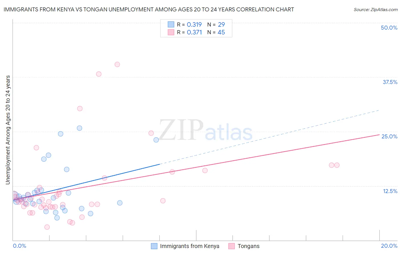 Immigrants from Kenya vs Tongan Unemployment Among Ages 20 to 24 years