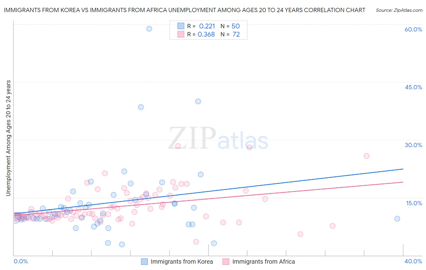 Immigrants from Korea vs Immigrants from Africa Unemployment Among Ages 20 to 24 years