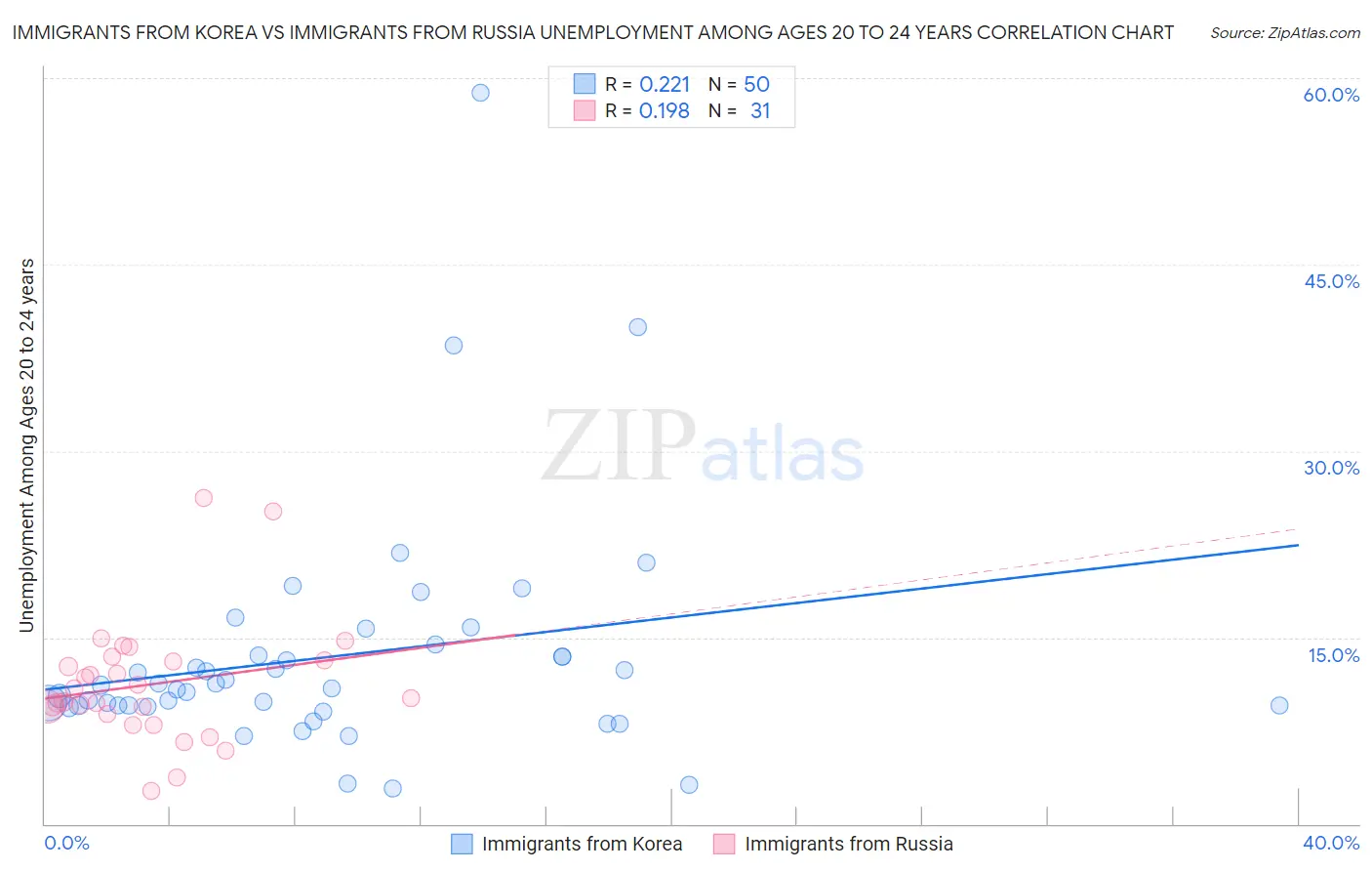 Immigrants from Korea vs Immigrants from Russia Unemployment Among Ages 20 to 24 years