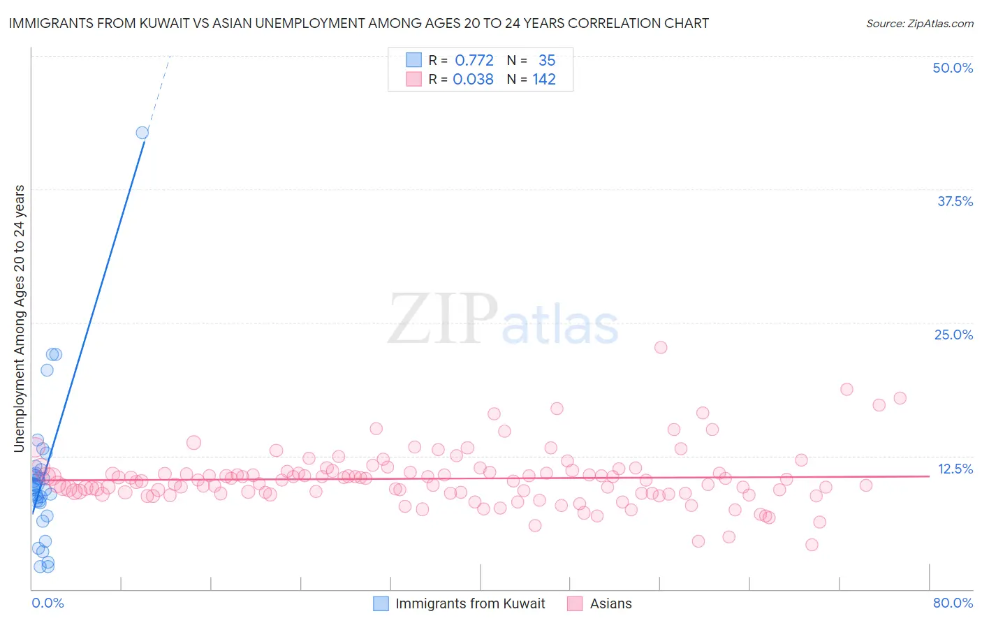 Immigrants from Kuwait vs Asian Unemployment Among Ages 20 to 24 years