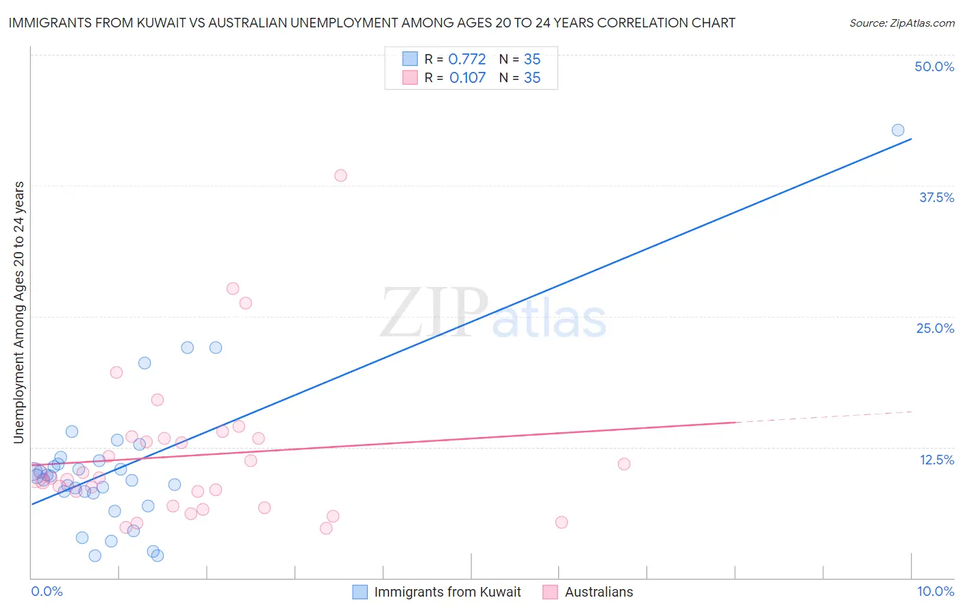 Immigrants from Kuwait vs Australian Unemployment Among Ages 20 to 24 years