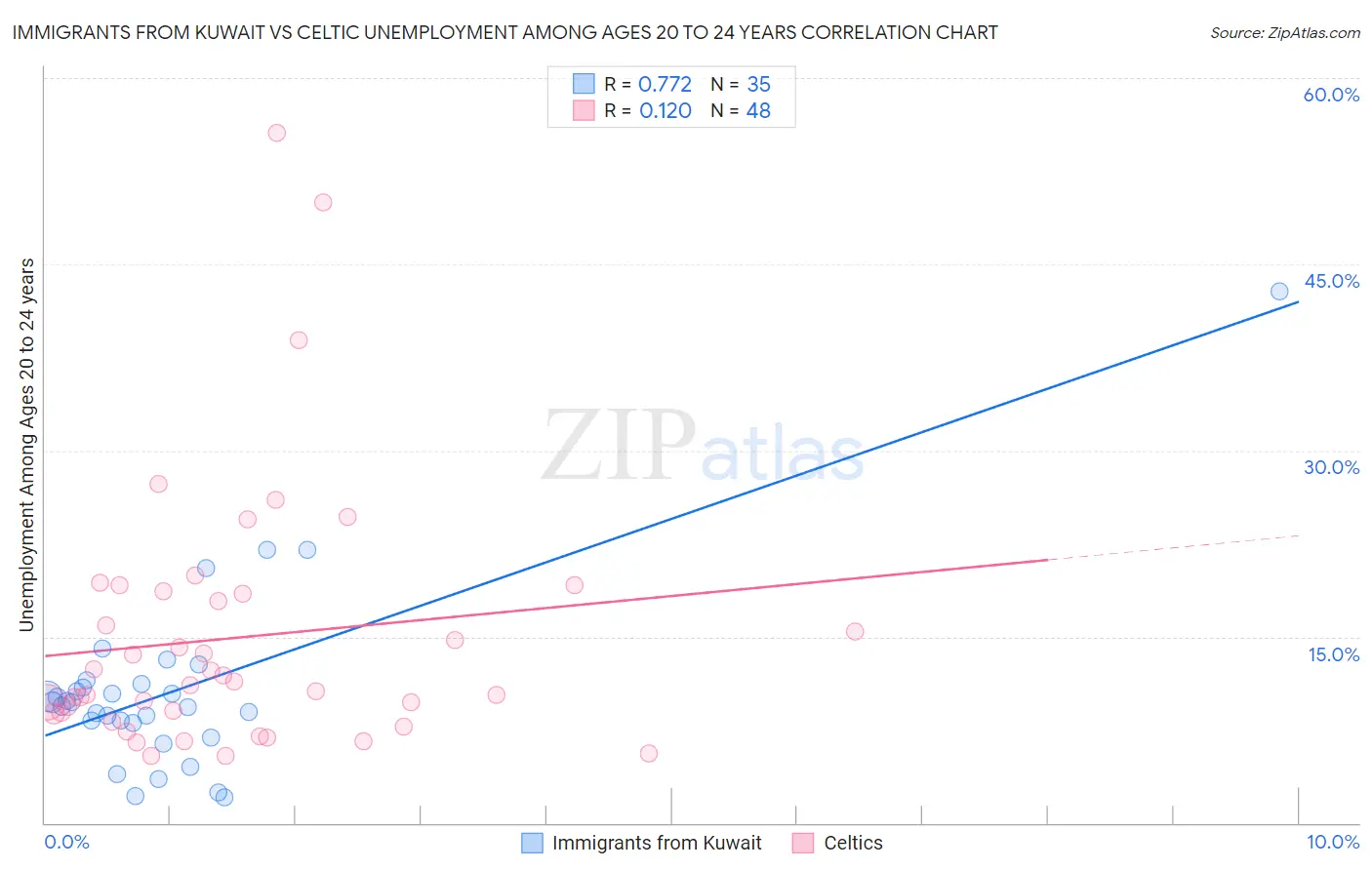 Immigrants from Kuwait vs Celtic Unemployment Among Ages 20 to 24 years