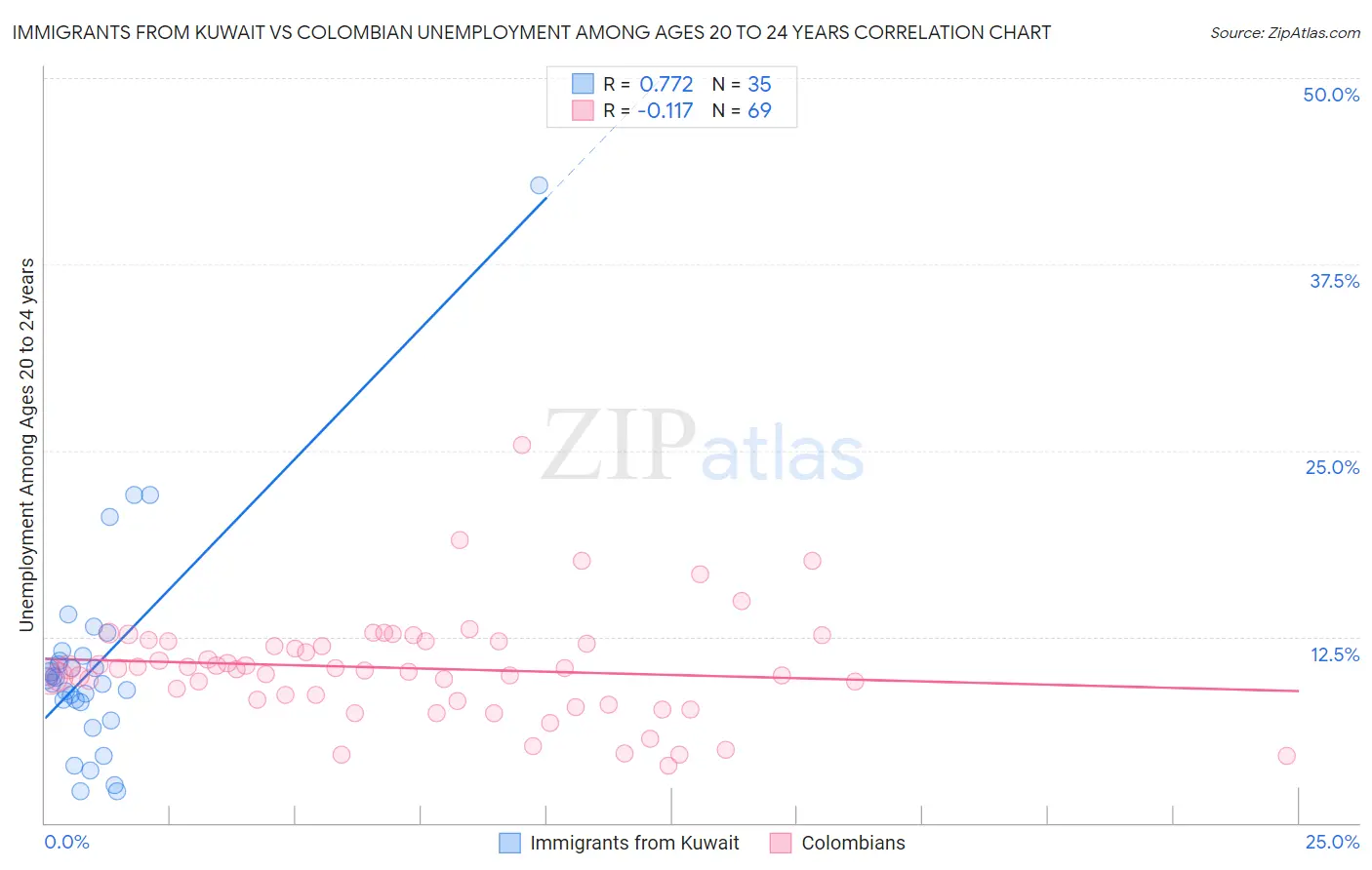 Immigrants from Kuwait vs Colombian Unemployment Among Ages 20 to 24 years