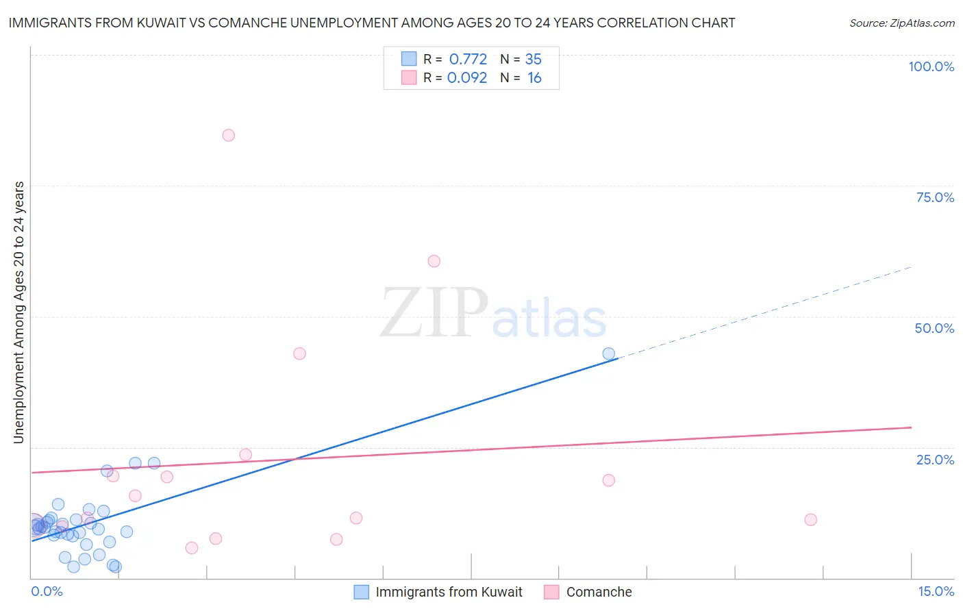 Immigrants from Kuwait vs Comanche Unemployment Among Ages 20 to 24 years