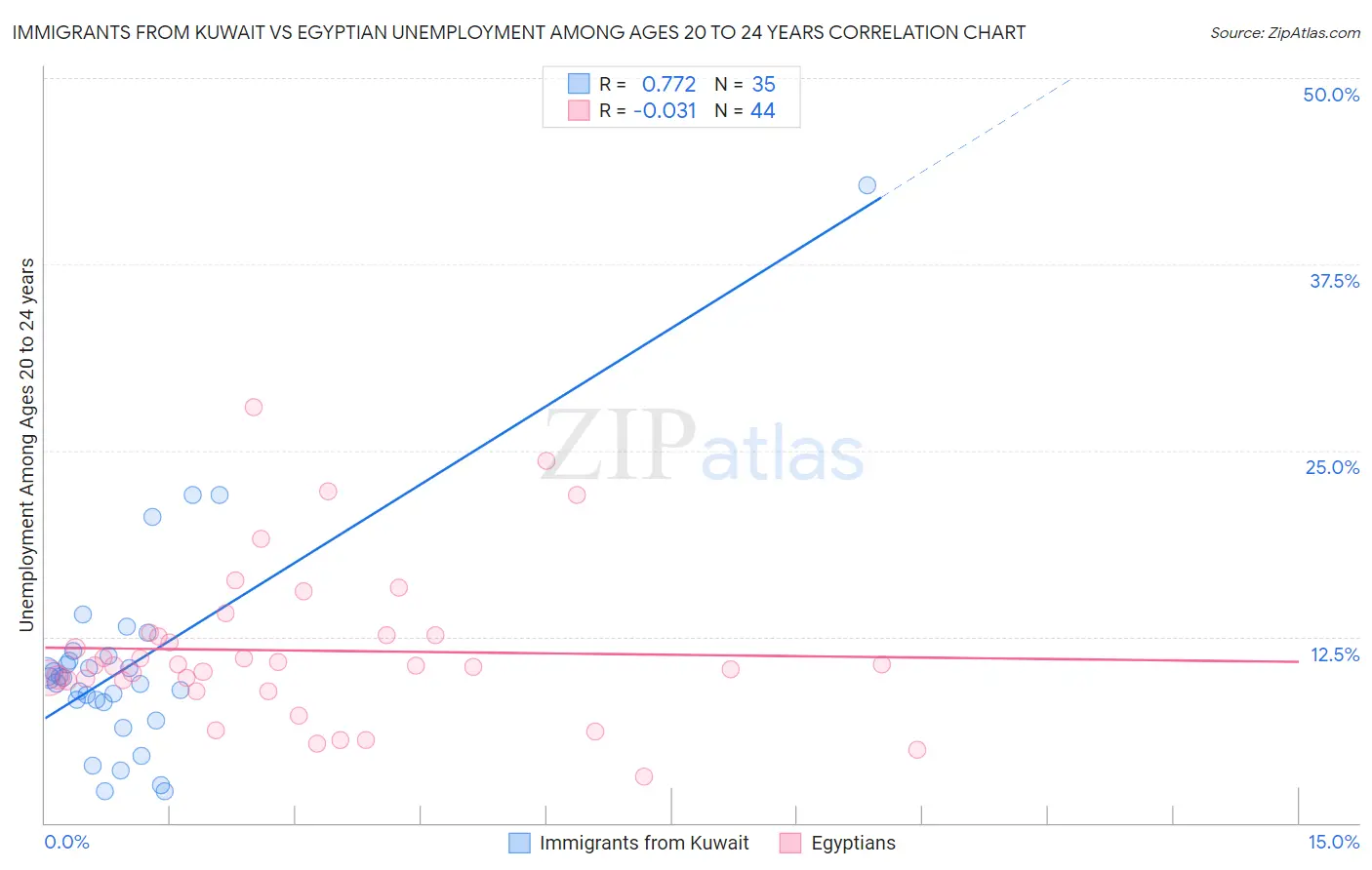 Immigrants from Kuwait vs Egyptian Unemployment Among Ages 20 to 24 years