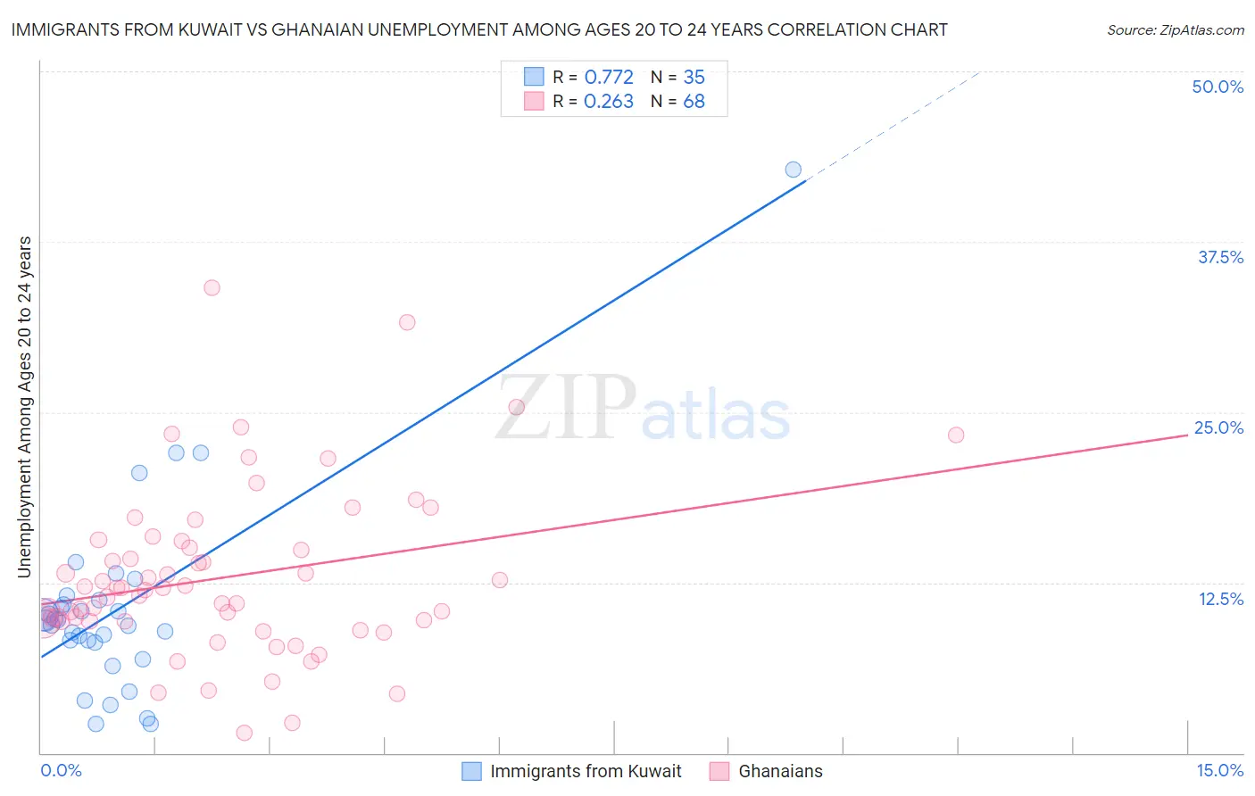 Immigrants from Kuwait vs Ghanaian Unemployment Among Ages 20 to 24 years