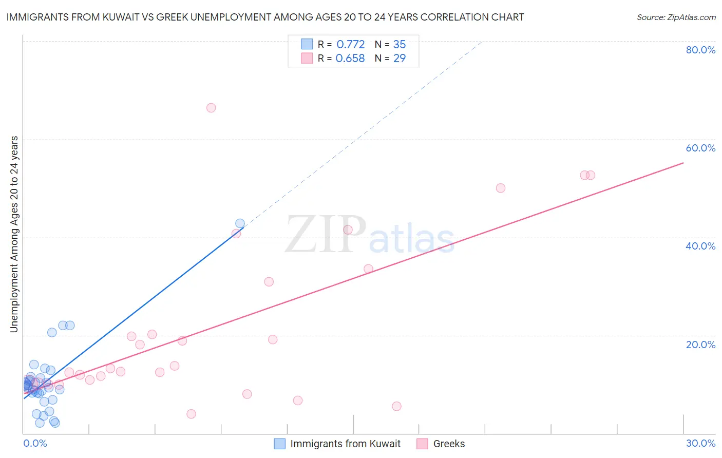 Immigrants from Kuwait vs Greek Unemployment Among Ages 20 to 24 years