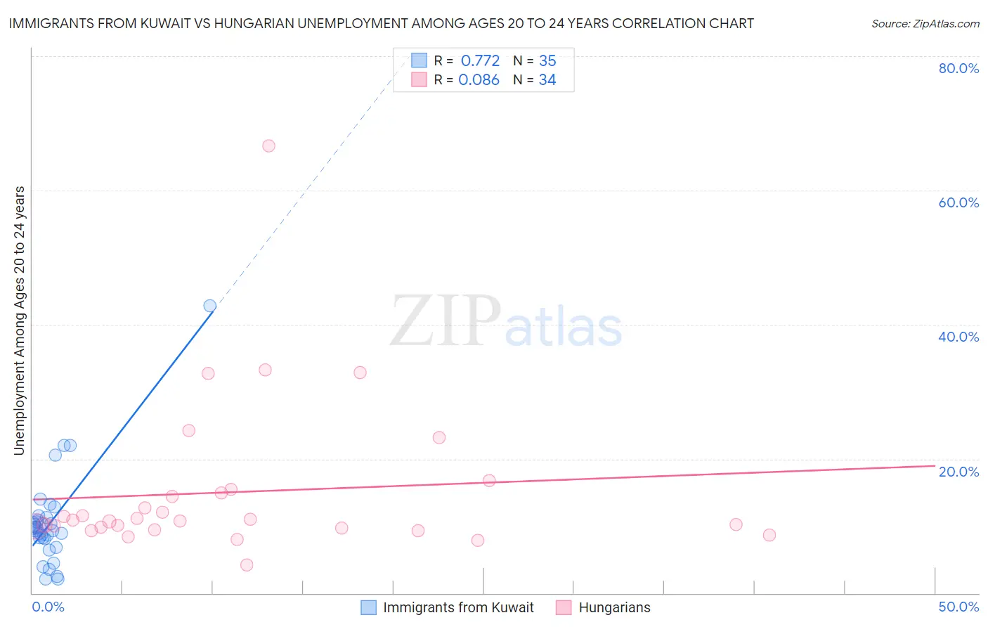 Immigrants from Kuwait vs Hungarian Unemployment Among Ages 20 to 24 years