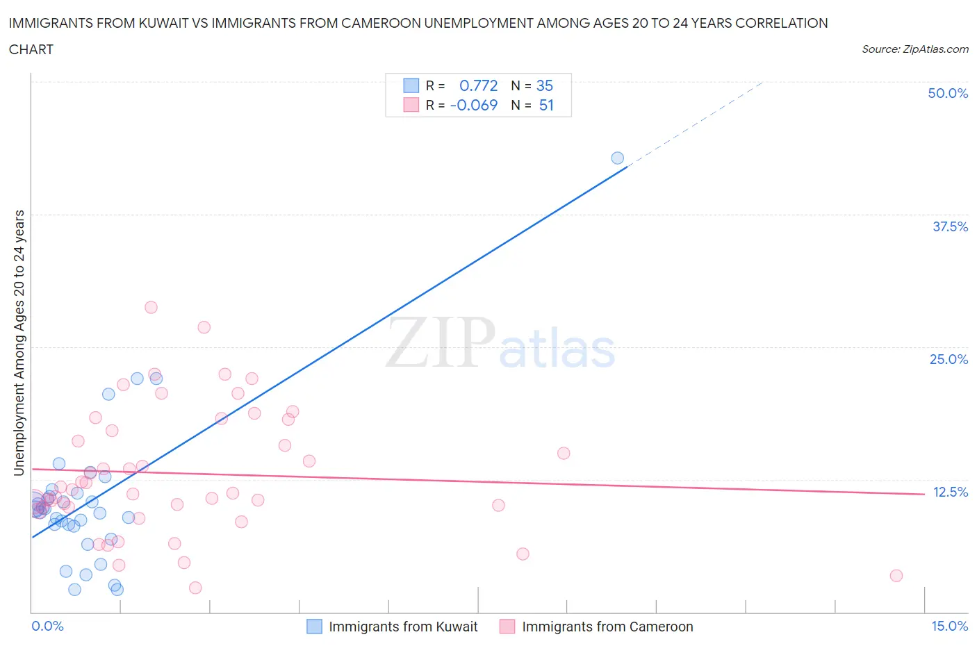 Immigrants from Kuwait vs Immigrants from Cameroon Unemployment Among Ages 20 to 24 years