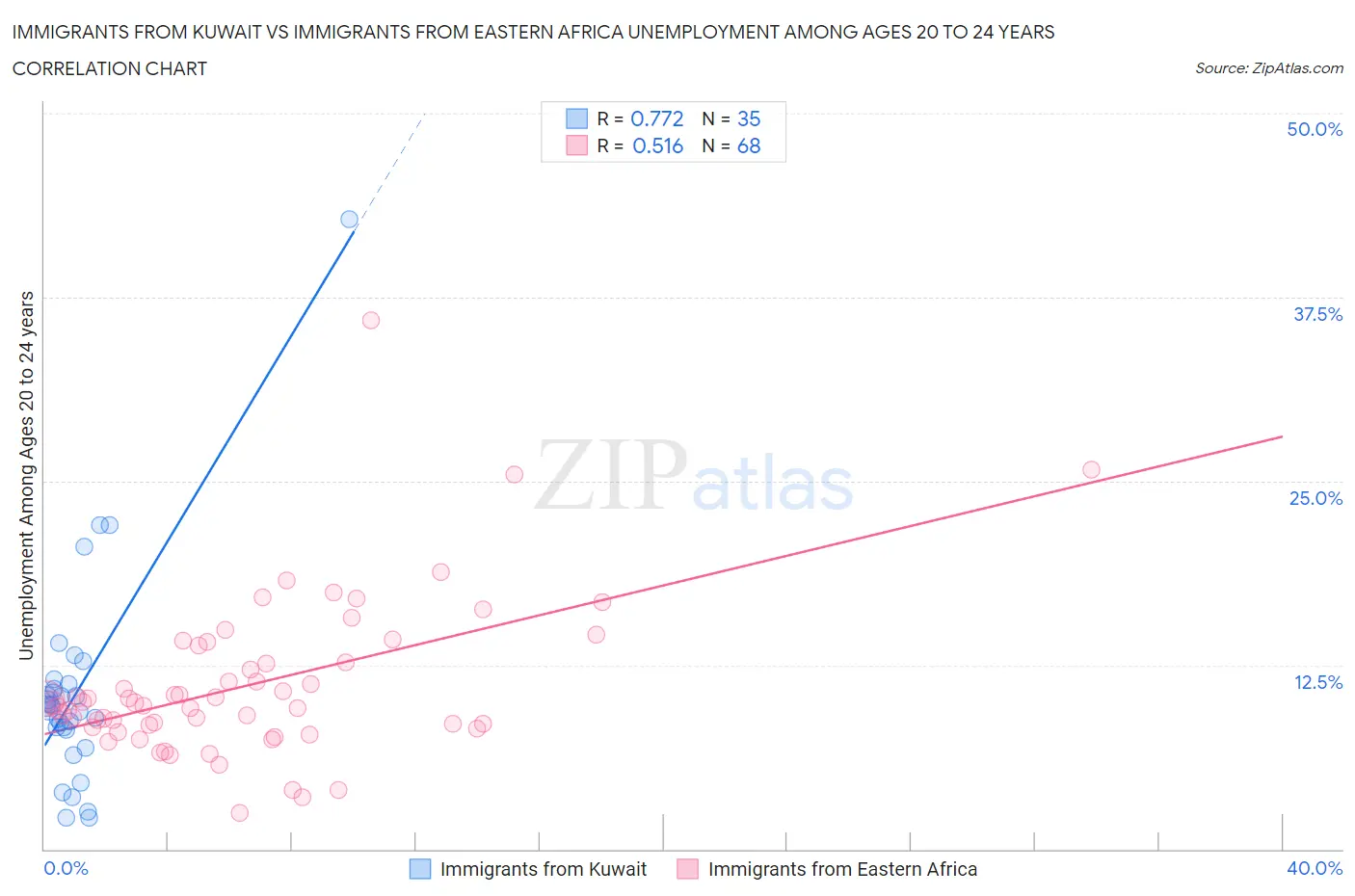 Immigrants from Kuwait vs Immigrants from Eastern Africa Unemployment Among Ages 20 to 24 years