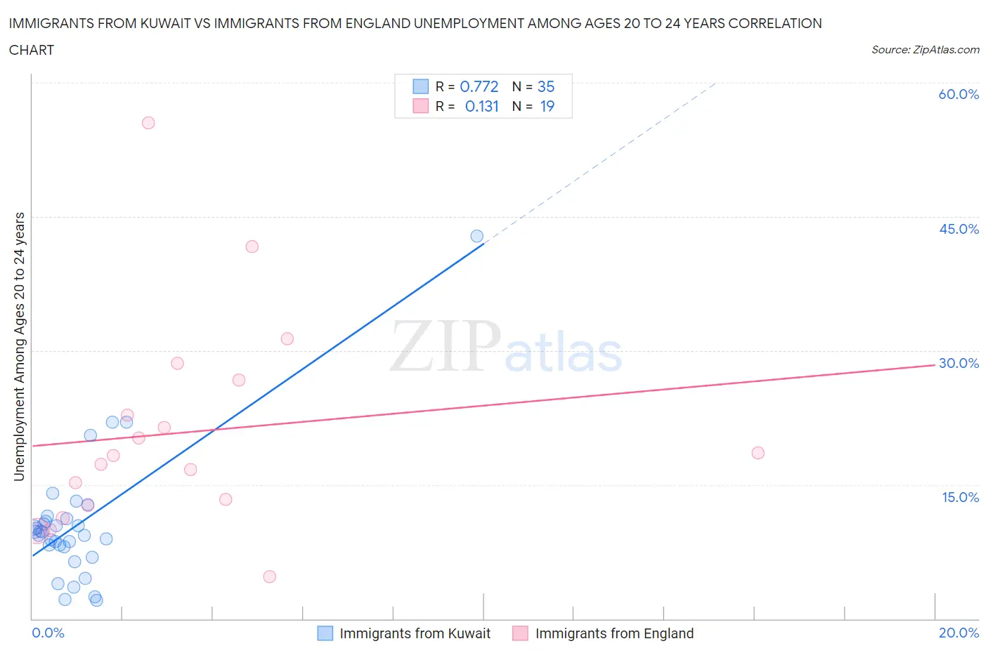 Immigrants from Kuwait vs Immigrants from England Unemployment Among Ages 20 to 24 years