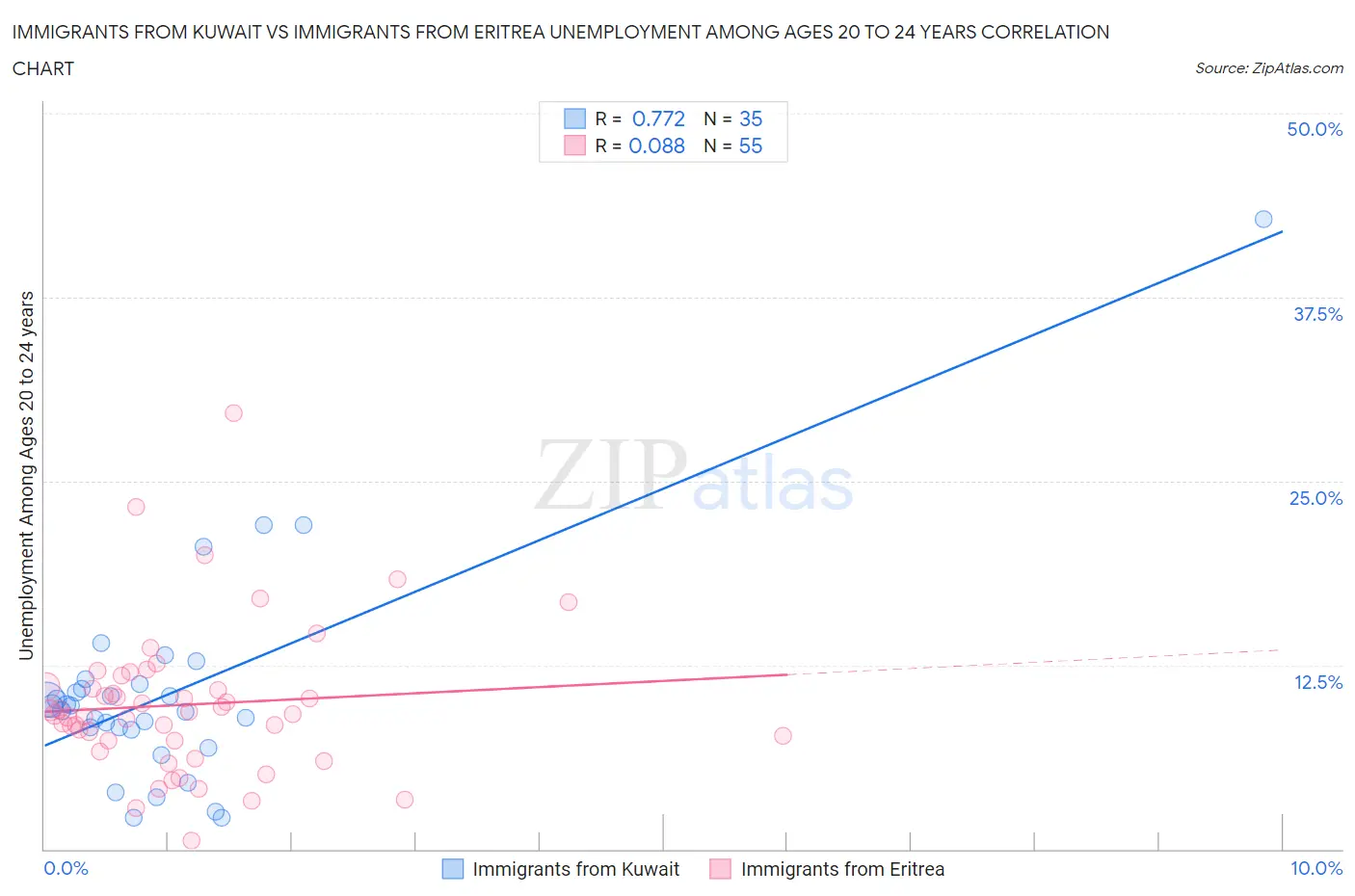 Immigrants from Kuwait vs Immigrants from Eritrea Unemployment Among Ages 20 to 24 years