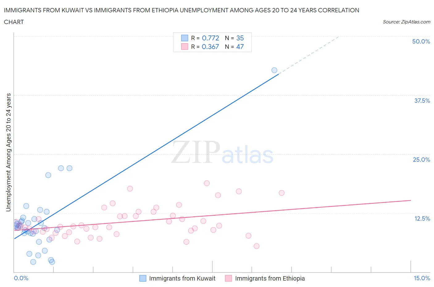 Immigrants from Kuwait vs Immigrants from Ethiopia Unemployment Among Ages 20 to 24 years