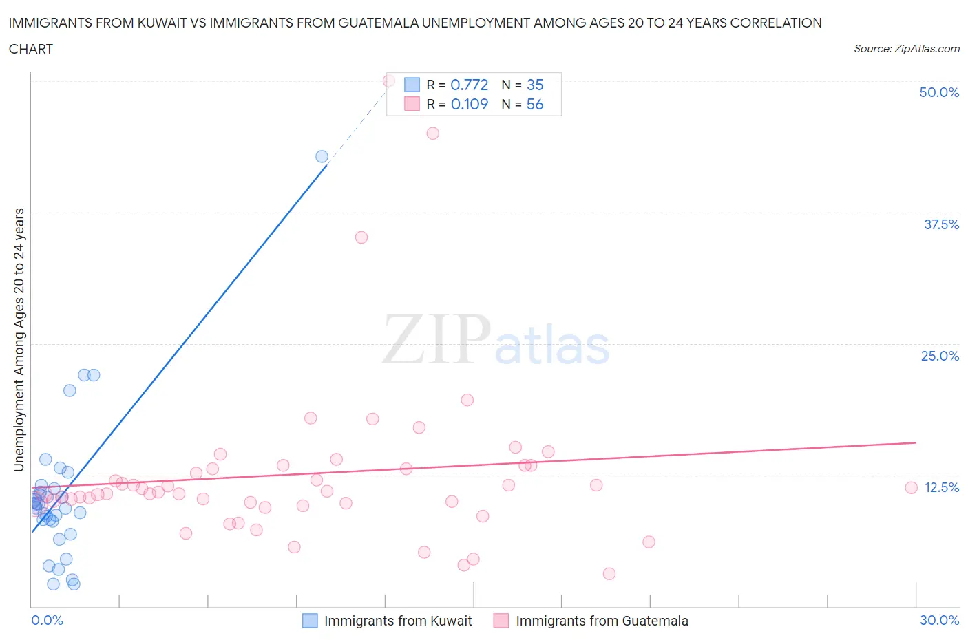 Immigrants from Kuwait vs Immigrants from Guatemala Unemployment Among Ages 20 to 24 years