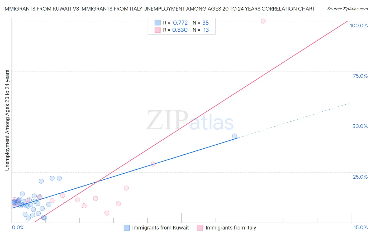 Immigrants from Kuwait vs Immigrants from Italy Unemployment Among Ages 20 to 24 years