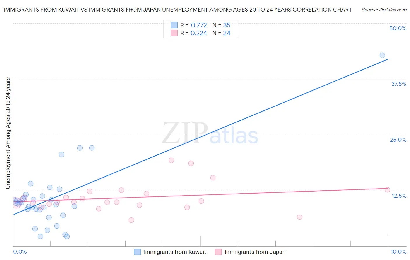 Immigrants from Kuwait vs Immigrants from Japan Unemployment Among Ages 20 to 24 years