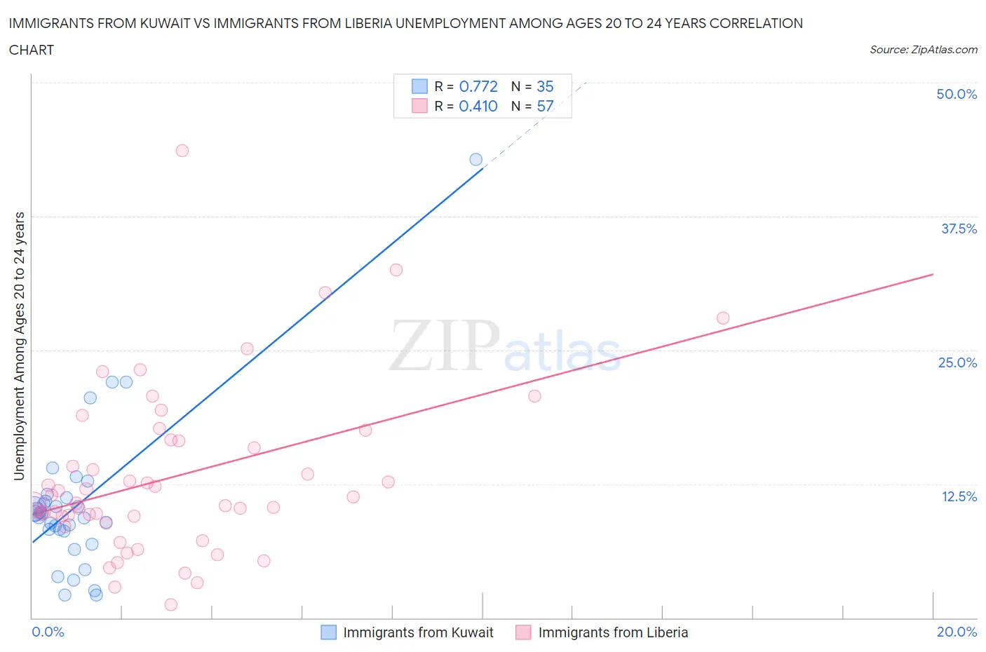 Immigrants from Kuwait vs Immigrants from Liberia Unemployment Among Ages 20 to 24 years