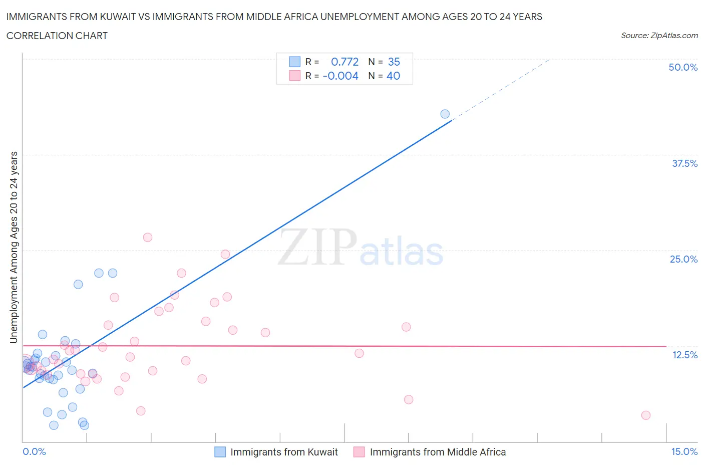 Immigrants from Kuwait vs Immigrants from Middle Africa Unemployment Among Ages 20 to 24 years