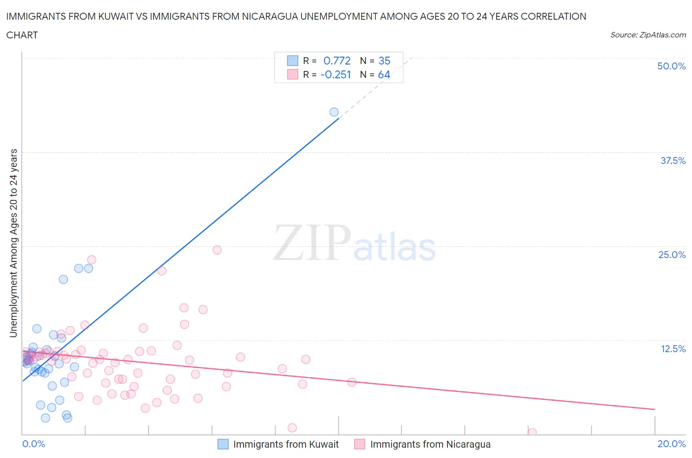 Immigrants from Kuwait vs Immigrants from Nicaragua Unemployment Among Ages 20 to 24 years