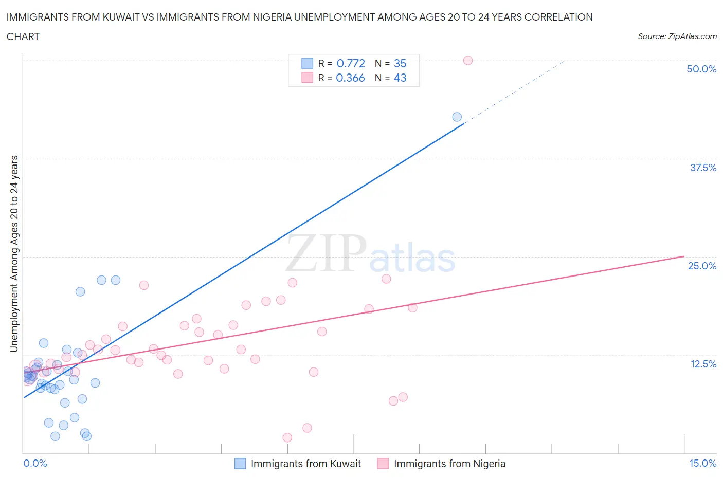 Immigrants from Kuwait vs Immigrants from Nigeria Unemployment Among Ages 20 to 24 years