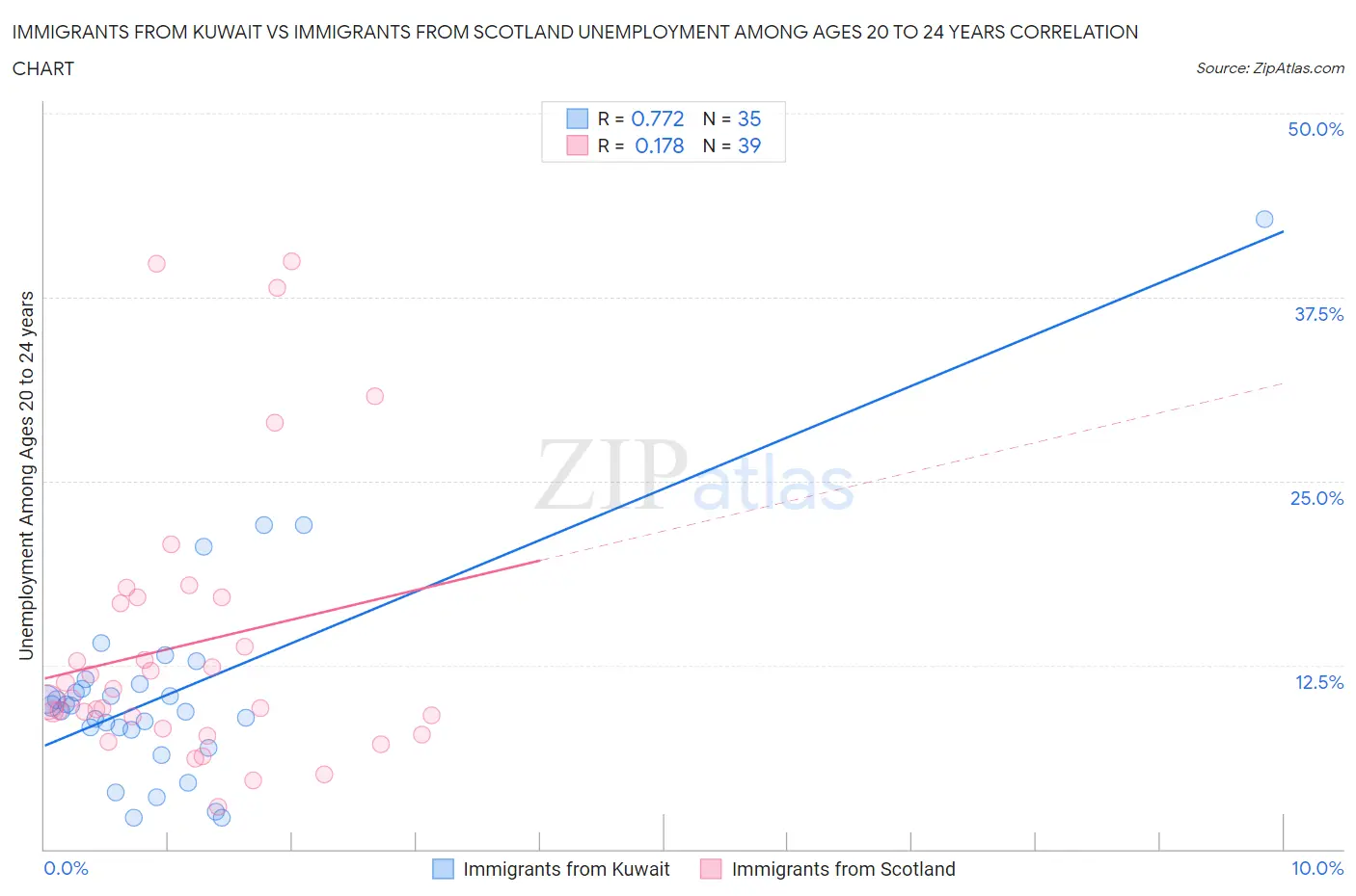 Immigrants from Kuwait vs Immigrants from Scotland Unemployment Among Ages 20 to 24 years