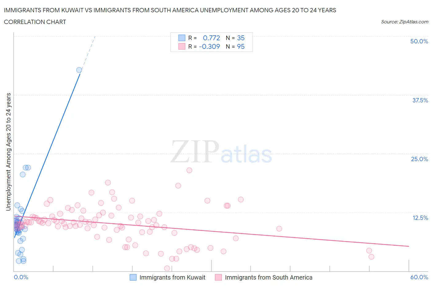 Immigrants from Kuwait vs Immigrants from South America Unemployment Among Ages 20 to 24 years