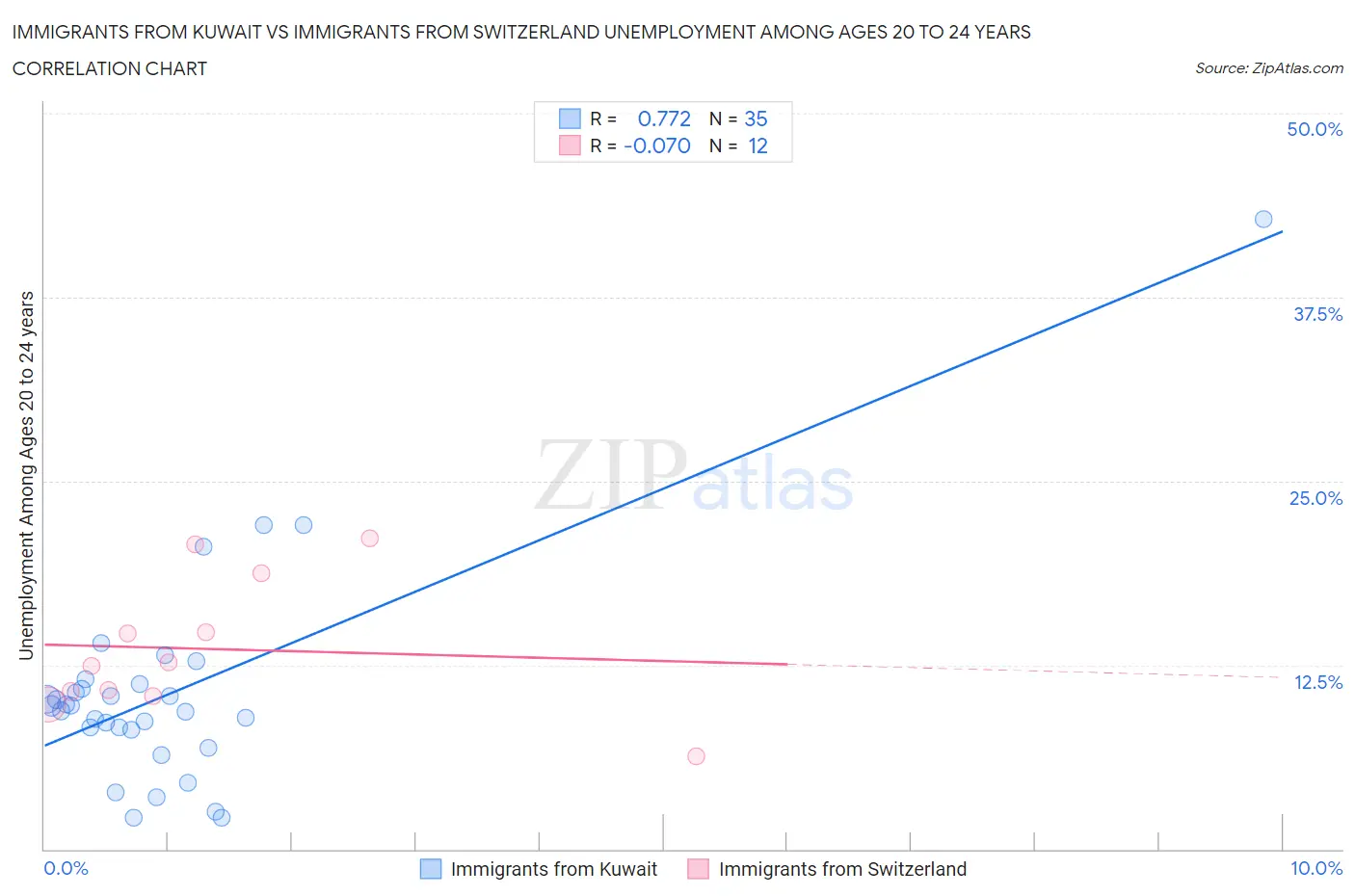 Immigrants from Kuwait vs Immigrants from Switzerland Unemployment Among Ages 20 to 24 years