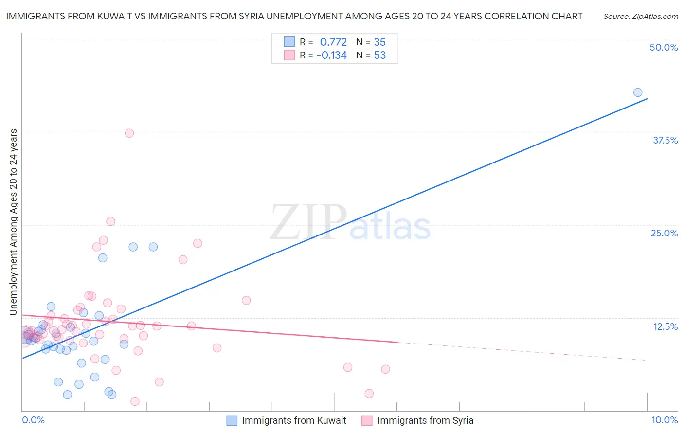 Immigrants from Kuwait vs Immigrants from Syria Unemployment Among Ages 20 to 24 years