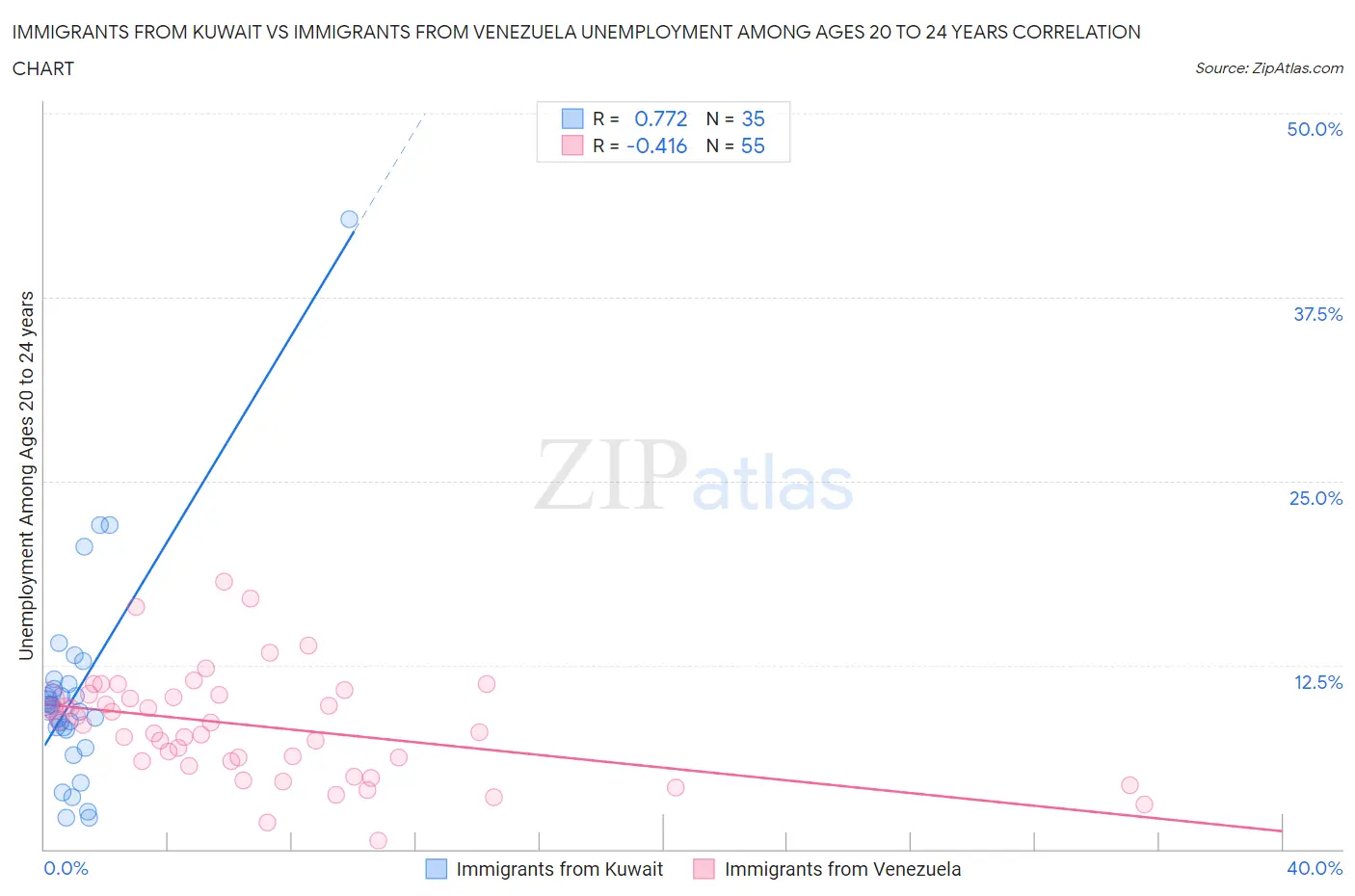 Immigrants from Kuwait vs Immigrants from Venezuela Unemployment Among Ages 20 to 24 years