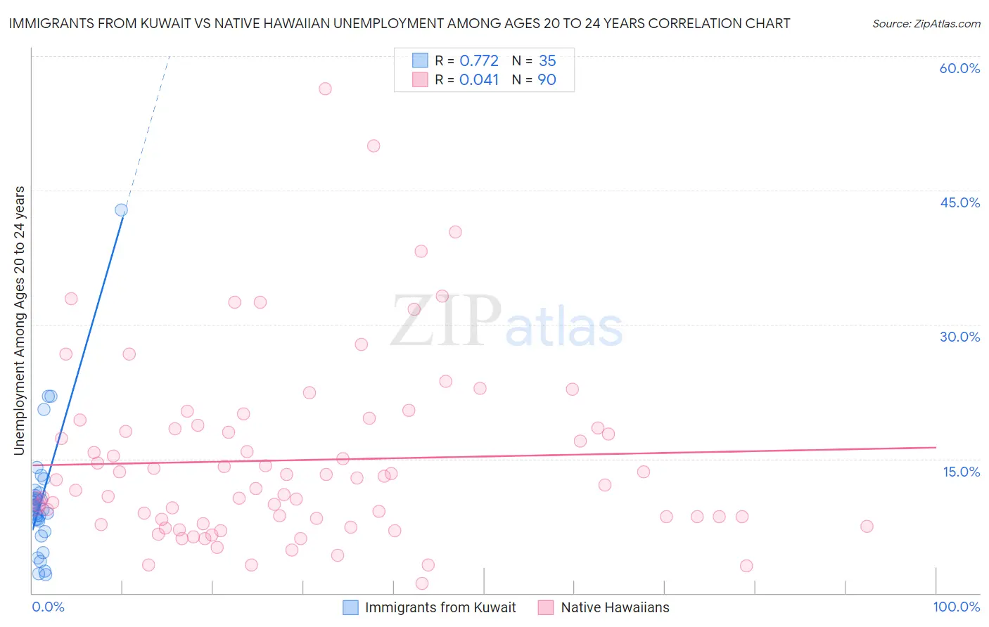 Immigrants from Kuwait vs Native Hawaiian Unemployment Among Ages 20 to 24 years