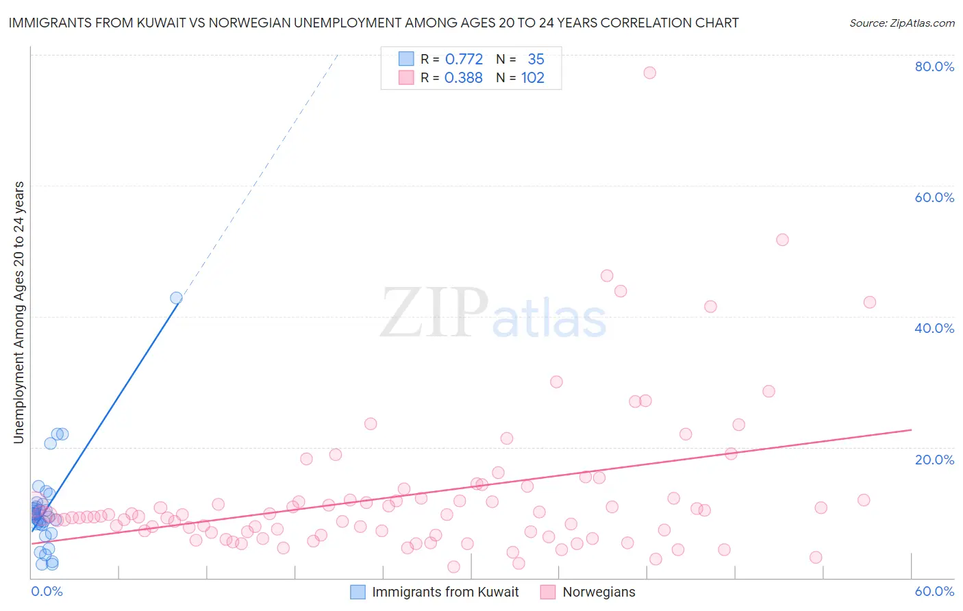 Immigrants from Kuwait vs Norwegian Unemployment Among Ages 20 to 24 years